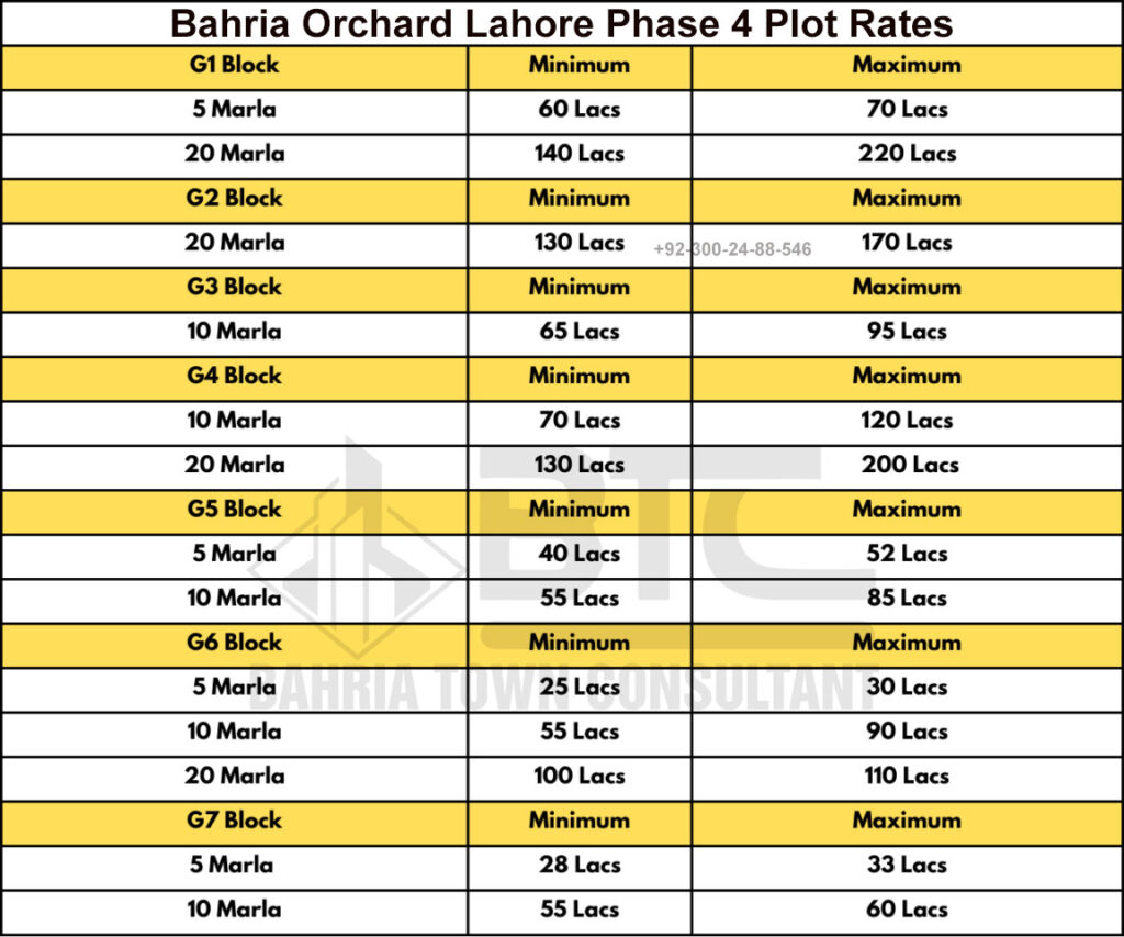 Bahria Orchard Phase 4 Plot Rates Price Update