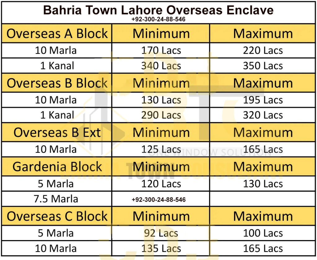 Overseas Enclave Plot Rates Bahria Town Lahore